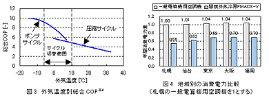外気温度と空調機の総合COPの関係 地域別の消費電力比較