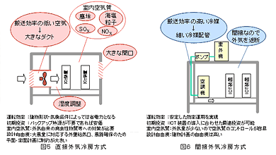 直接外気冷房方式と間接外気冷房方式