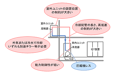 冷媒自然循環サイクル