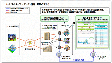 図　サービスの提供イメージ