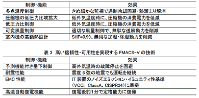 高い省エネルギーを実現するFMACS-Ⅴの技術