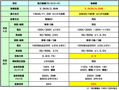 現行機種との電気的特性の比較