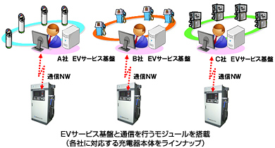 図2 ネットワーク対応サービスイメージ
