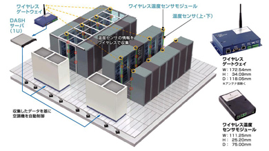 図1 DASHのシステム構成