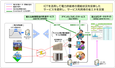 スマートサービス（マンション入居者向け）の全体イメージ