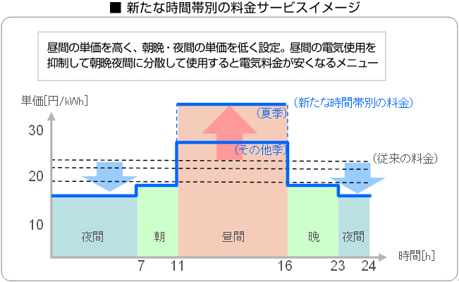 新たな時間帯別の料金サービスイメージ