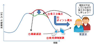 デマンドレスポンスサービスイメージ