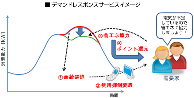 デマンドレスポンスサービスイメージ