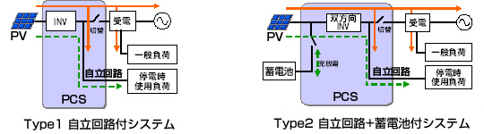 停電対応型太陽光発電システム構成