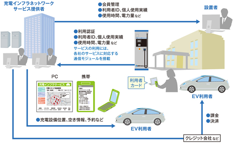 充電インフラネットワークサービスイメージ