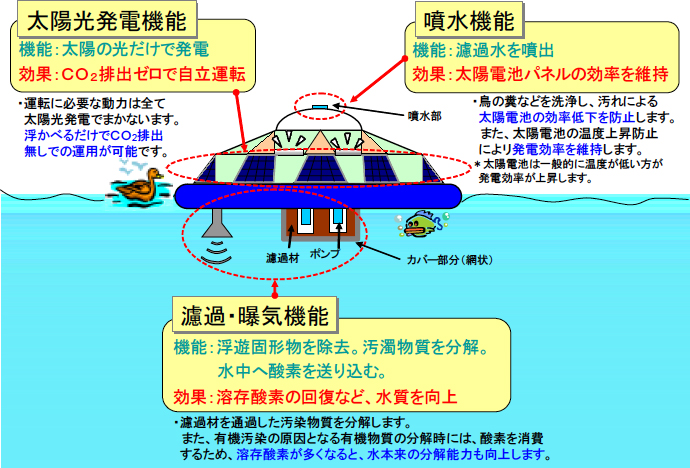 基本機能と効果