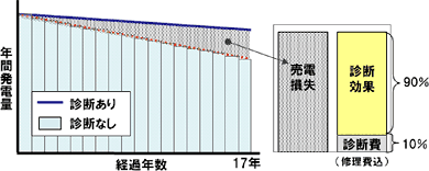 発電診断の効果イメージ