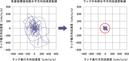 三次元振動台による試験データ