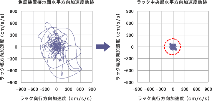 三次元振動台による試験データ