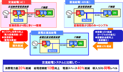 HVDC給電システムのメリット