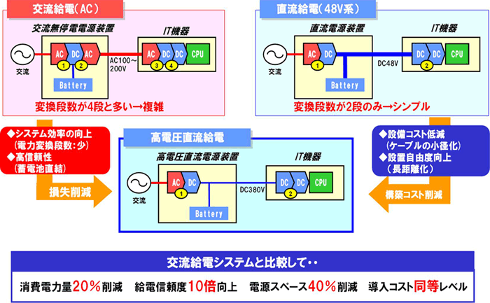 HVDC給電システムのメリット