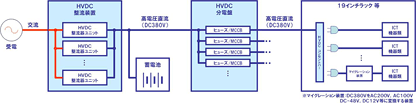 HVDC給電システム概要