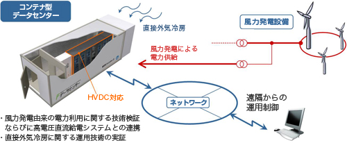 図1-実証概要