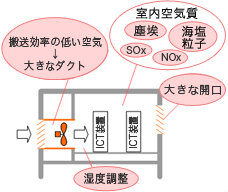 図1直接外気冷房方式