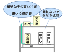 図2間接外気冷房方式