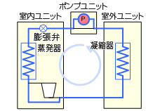 図3冬期～中間期の状態