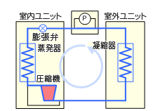 図4夏期～中間期の状態