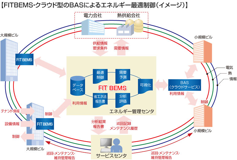 図1：FIT BEMS・クラウド型のBASによるエネルギー最適制御（イメージ）