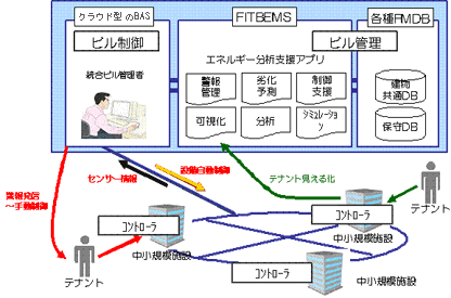 図2：クラウド型のBAS