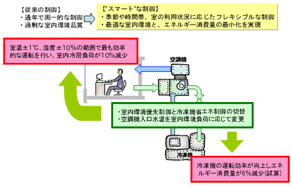 図3：エネルギーの需要側と供給側との連携機能