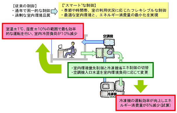 図3：エネルギーの需要側と供給側との連携機能