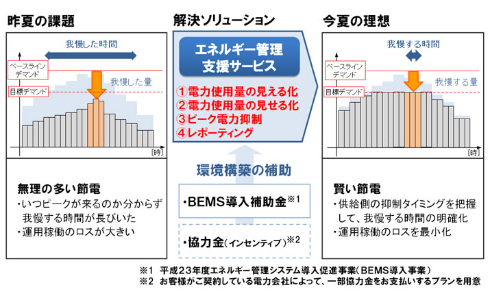 図1．『エネルギー管理支援サービス』の提供価値