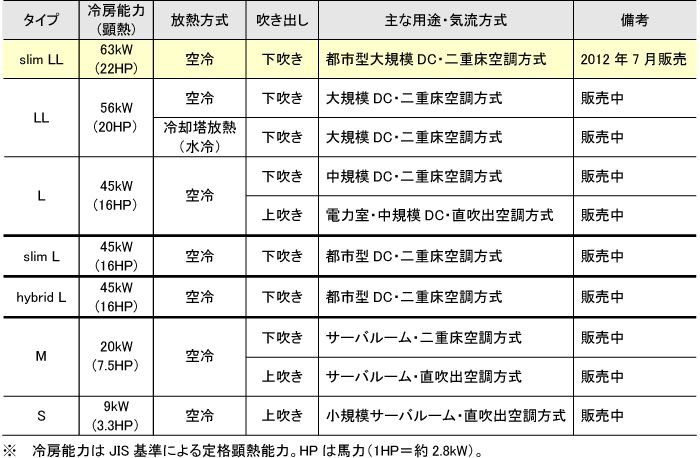 FMACS-Ⅴシリーズのラインナップ