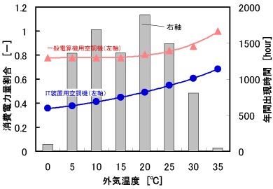 外気温度別消費電力割合（年間）　東京の例