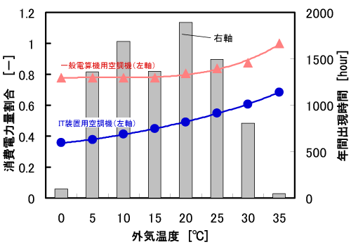 外気温度別消費電力割合（年間）　東京の例