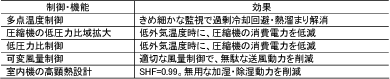 高い省エネルギーを実現するFMACS-Ⅴの技術