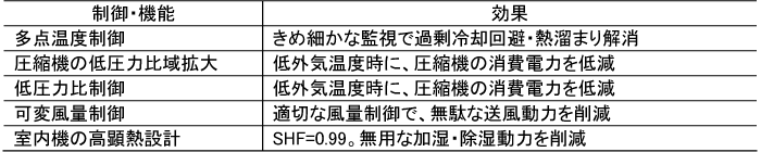 高い省エネルギーを実現するFMACS-Ⅴの技術