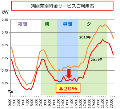 「時間帯別料金サービス」ご利用者の電気使用量（2011年7～9月）