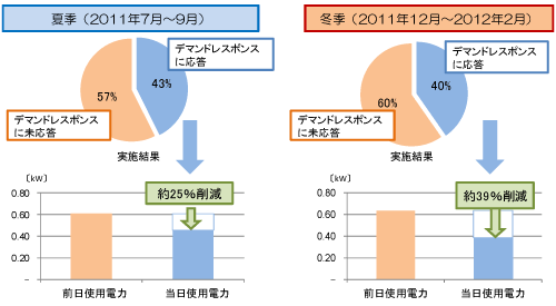 デマンドレスポンス試行結果