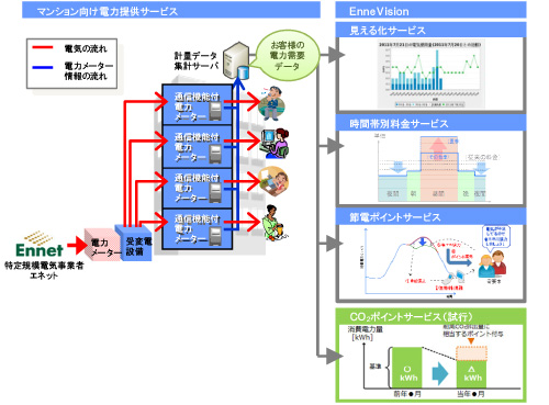 デマンドレスポンスサービス「EnneVision（エネビジョン）」（イメージ）