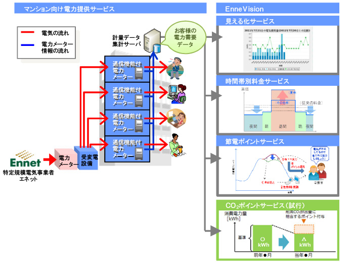 デマンドレスポンスサービス「EnneVision（エネビジョン）」（イメージ）