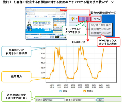 図1. 電力使用状況ゲージ