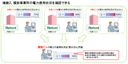 図2. 複数の事業所の電力使用状況確認イメージ