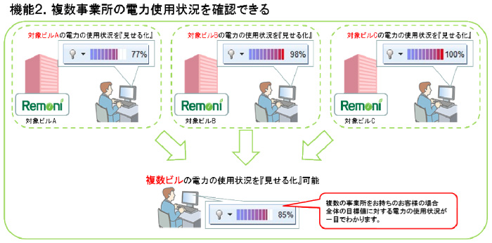 複数の事業所の電力使用状況確認イメージ