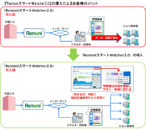 図4.『RemoniスマートWatcher2.0』の導入によるお客様のメリット