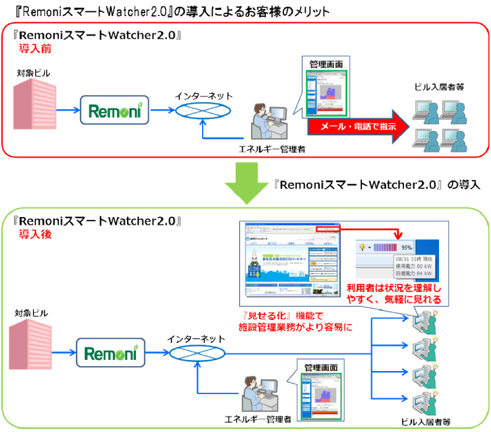 『RemoniスマートWatcher2.0』の導入によるお客様のメリット