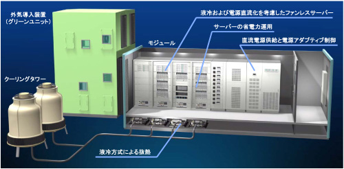 次世代モジュール型グリーンデータセンターの構成図