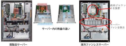 図1 既製品サーバーと液冷ファンレスサーバー