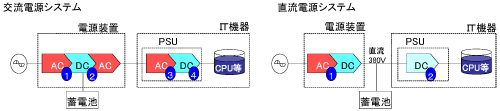 図3　交流電源システムと直流電源システムの変換段数