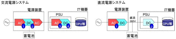 交流電源システムと直流電源システムの変換段数