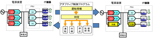 図4　電源アダプティブ制御技術